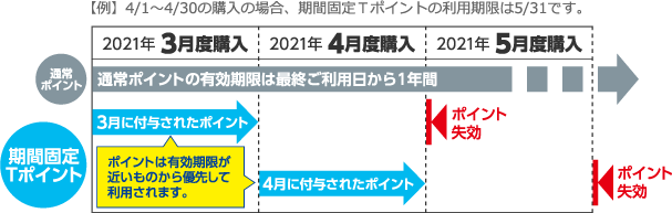 期間限定Tポイント有効期限