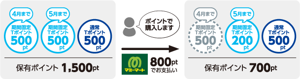 ポイントで購入する